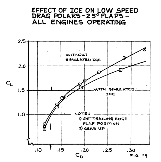 Figure 29. Effect of ice on low speed drag polars - 25 degree flaps - all engines operating.